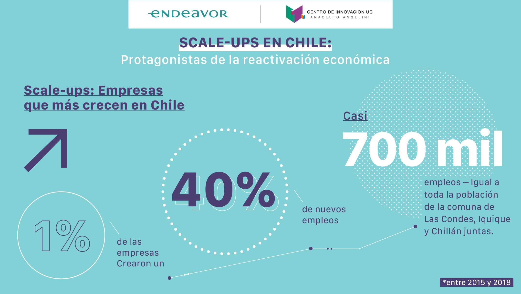 Estudio de Endeavor y Centro de Innovación UC: Las scale-ups son el 1% de las empresas en Chile y crearon un 40% de los empleos