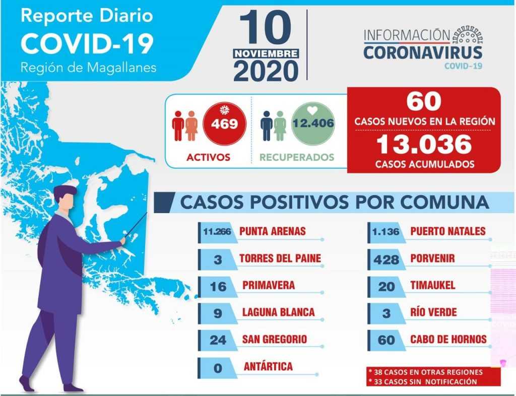 Actualizado: Conozca la situación de casos de Covid-19 en Magallanes