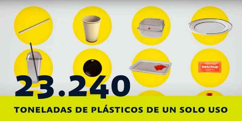 En Chile: Plásticos de un solo uso generados por establecimientos de consumo de alimentos equivalen a 23.240 toneladas al año